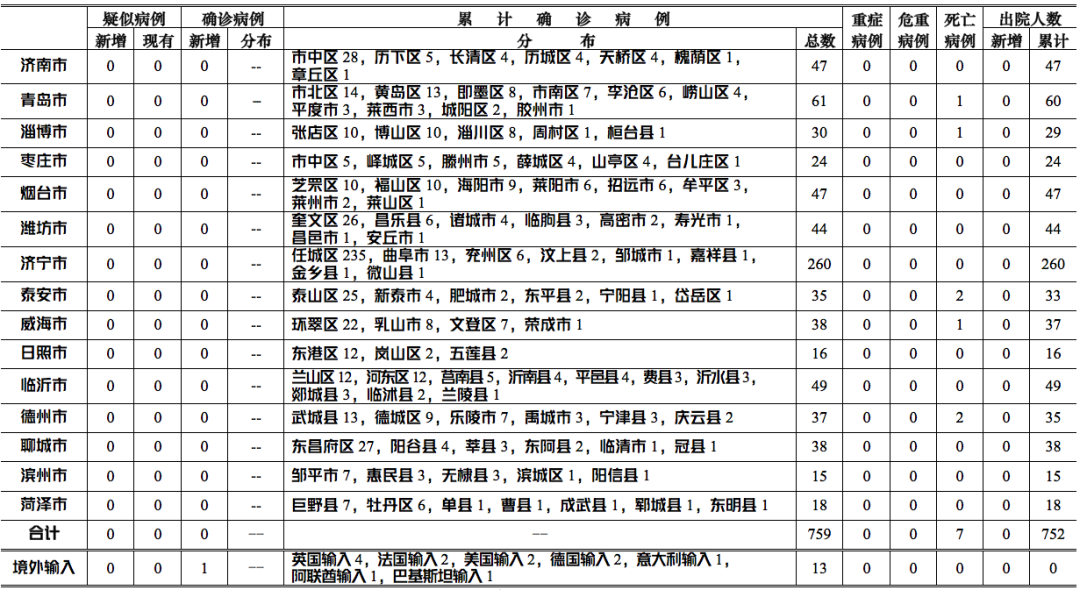 疫情動態丨27日0時至12時青島新增德國輸入確診病例1例 