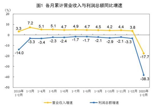 2020年1-2月份全國規模以上工業企業利潤下降38.3%