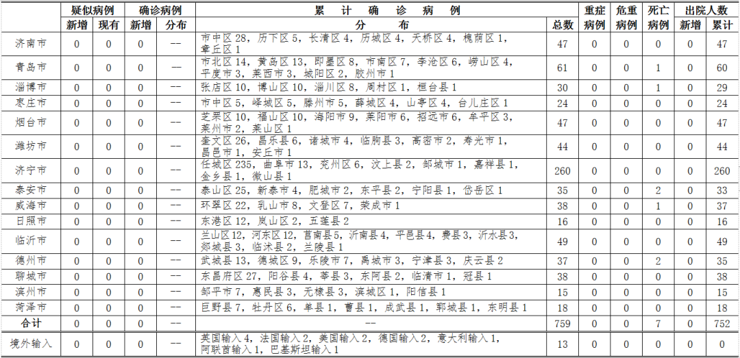 山東無新增疑似病例、確診病例（3月27日12-24時）