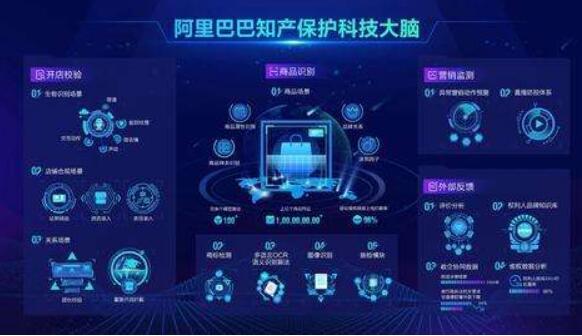 阿里知產保護科技大腦一項技術刷新世界紀錄