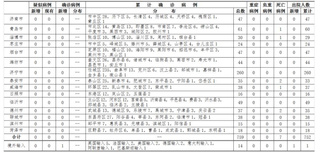 疫情速報| 3月29日12-24時，山東新增英國輸入確診病例1例