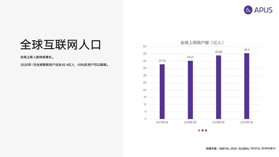 2019全球移動互聯網用戶大數據行為報告：聯網用戶達45.4億