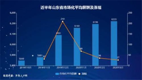 山東2020年一季度薪酬數據發布：15市薪酬上漲，青島突破7000元