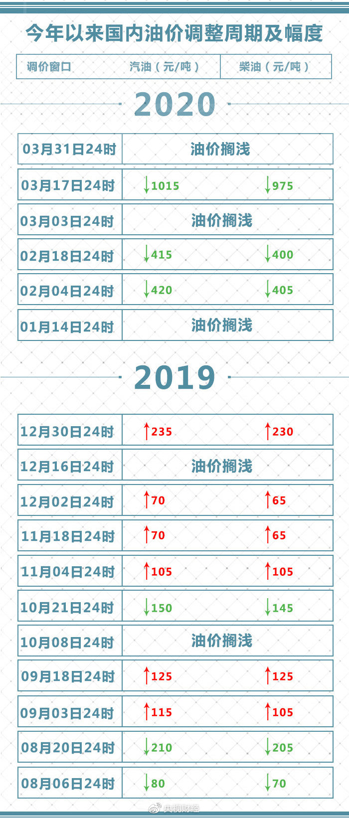 別等了！今天油價不調了
