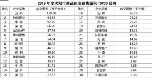 遼寧發布2019年全省房地產行業大數據