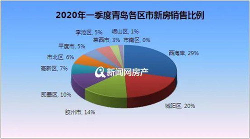 一季度青島新房成交19948套，環比、同比均走低，城陽區成最大“黑馬”