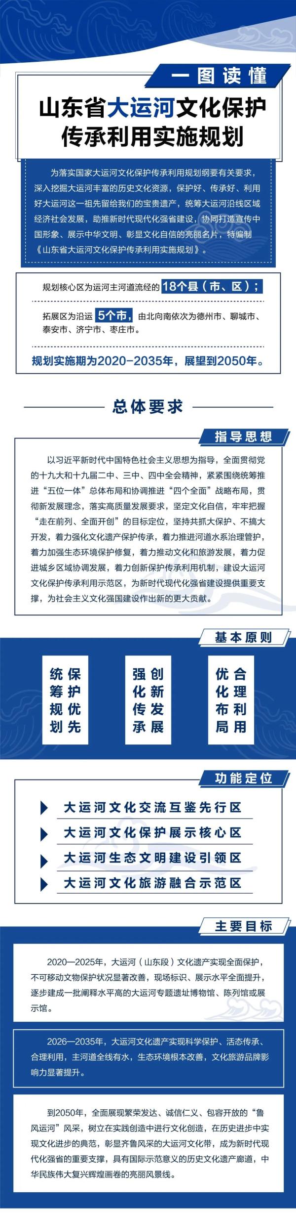 一圖讀懂|《山東省大運河文化保護傳承利用實施規劃》