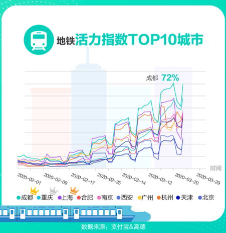 支付寶數據顯示全國公交地鐵活力迅速回升