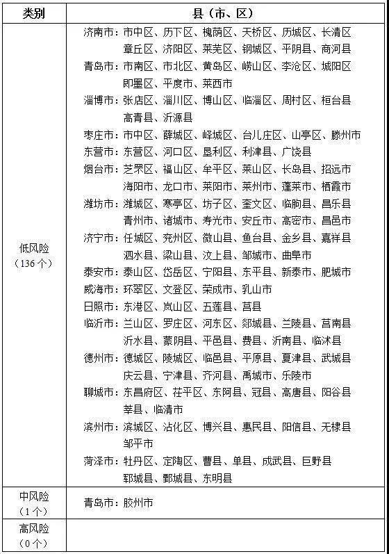 山東最新疫情分區分級表出爐！膠州市為中風險地區
