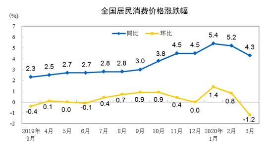 CPI同比漲幅重回“4時代”未來CPI漲幅走勢如何？