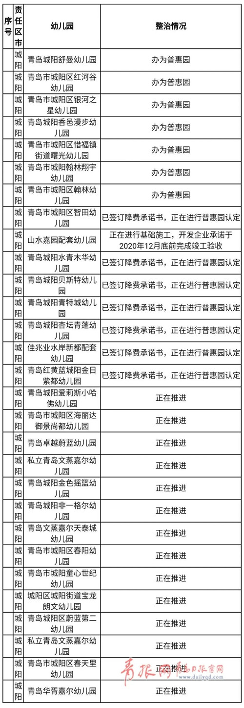 青島119所幼兒園要整改 再添12所公辦園、75所普惠園