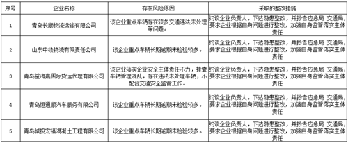 曝光！青島交警公布2020年4月份十大交通安全高風險運輸企業