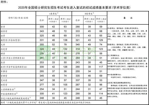 教育部公布2020年全國碩士研究生招生考試國家分數線