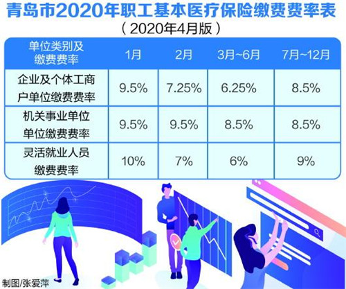 青島醫保繳費費率再次下降 不含機關事業單位