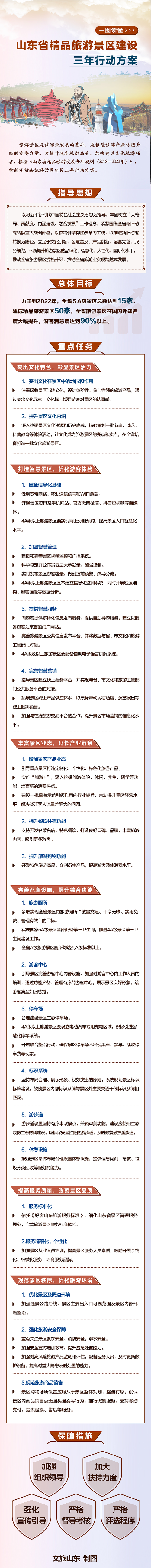 一圖讀懂《山東省精品旅游景區建設三年行動方案》