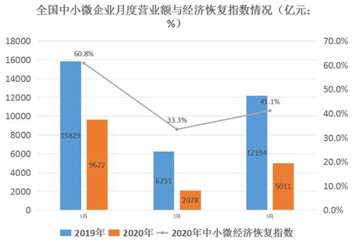 大數據揭秘經濟復蘇：教育業損失近九成，房地產業“回血”最快