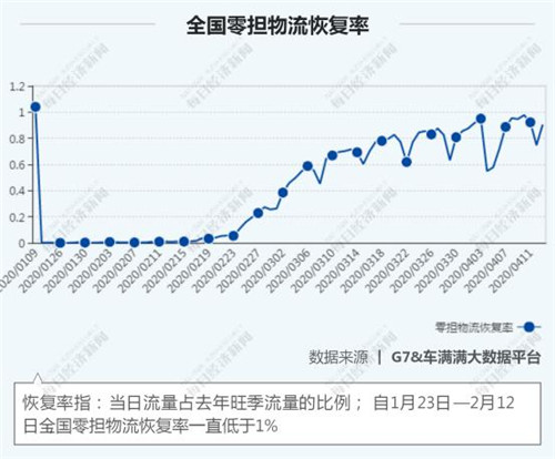 81天物流大數據全掃描 物流行業回血幾何？