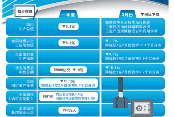 一季度經濟數據怎么看
