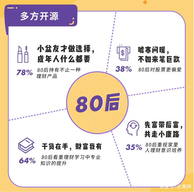 《當代青年理財圖鑒》出爐：90后更早平衡理財，00后將愛好變投資