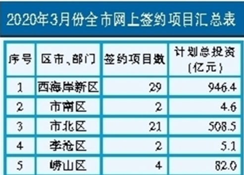 防疫不松懈 招商不停步 青島3月份“網簽”重點項目197個  總投資2690.3億元
