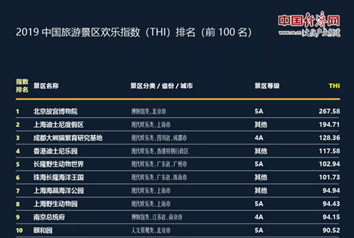 景區歡樂指數發布 故宮第一上海迪士尼第二