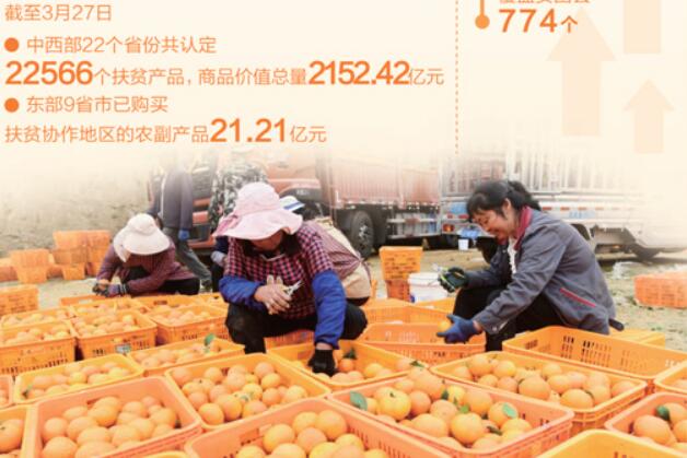 消費扶貧：對接需求現雙贏