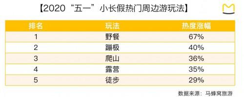 五一“鄉村游”回暖 民宿預訂環比增長 233.7%