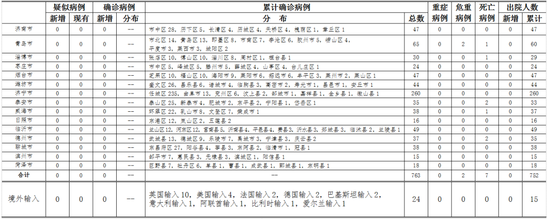 疫情速報| 25日臨沂0新增 全省0新增