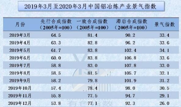 2020年3月中國鋁冶煉產業景氣指數為19.9 環比回落2.8