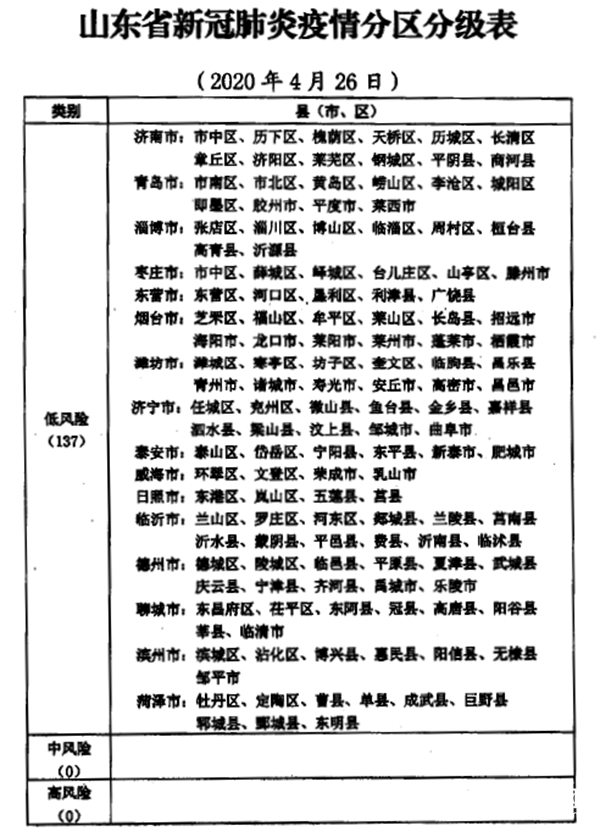 山東最新疫情分區分級表出爐，全省137個縣（市、區）均為低風險區