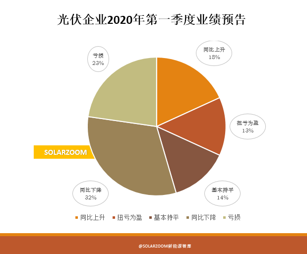 光伏企業一季度業績預告大掃描 疫情對光伏企業的影響到底有多大？