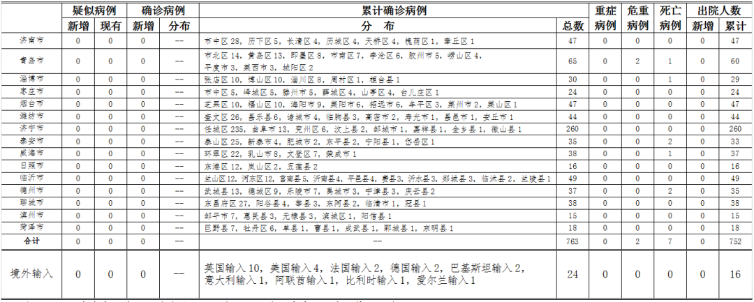 疫情速報| 27日臨沂零新增，山東零新增