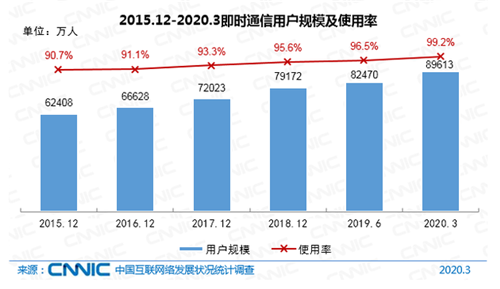 CNNIC報告：我國網民9.04億 直播電商成消費新動能
