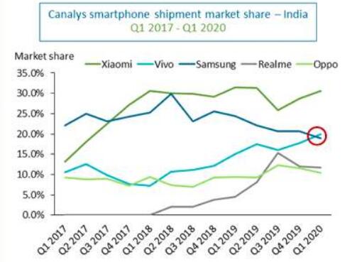 印度市場一季度出貨智能手機3350萬臺：小米穩居第一、vivo超越三星成為第二