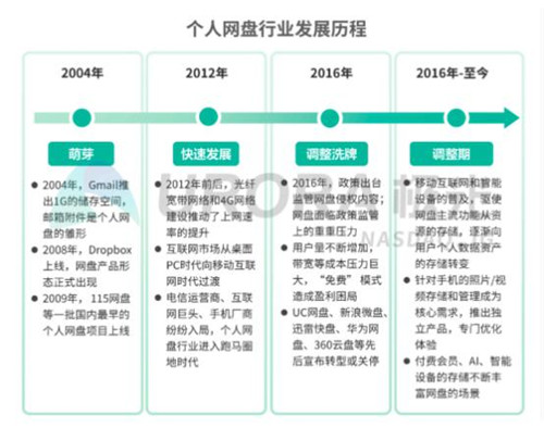 5G 智能時代，個人網盤或將成為家庭數據中心