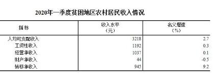 2020年一季度貧困地區農村居民收入情況