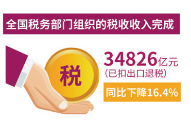 全國企業復產復銷逐周向好 銷售收入接近去年可比水平的95% 