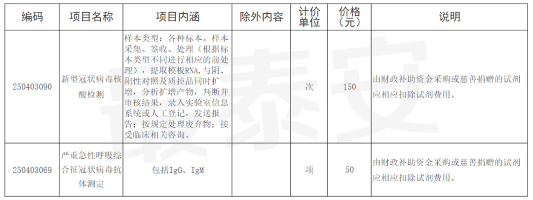 每次150元！臨沂這13家機構可進行核酸檢測！