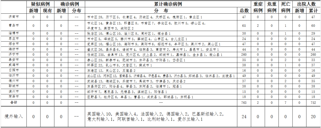 2020年5月1日0時至24時山東省新型冠狀病毒肺炎疫情情況