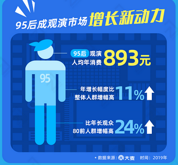 青年文化大數據：95后引領文娛消費新潮流