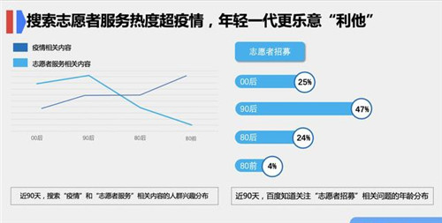 百度青年節搜索大數據：年輕一代奉獻意識強
