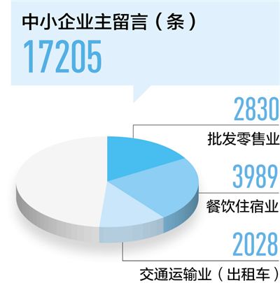 餐飲住宿、交通運輸中小企業加快復工 優惠政策待落實