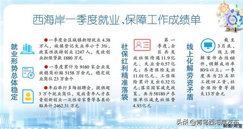 西海岸一季度就業、保障工作成績亮眼！兜牢社保底線 端穩就業“飯碗”
