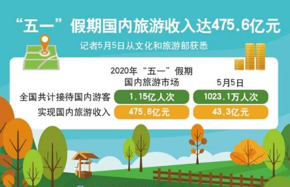 “五一消費回暖”暖在何處?