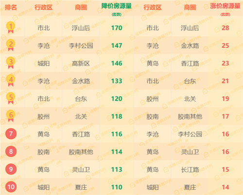 青島熱門降價小區榜單出爐 卓越蔚藍群島連續7周居榜首
