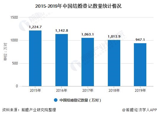 2020婚慶行業市場現狀及發展趨勢分析