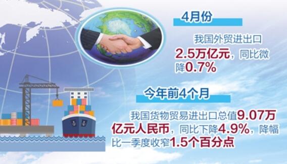 穩外貿政策持續發力逐漸顯效 4月份出口增速好于市場預期