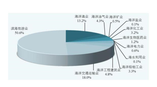 2019年濱海旅游業增加值占主要海洋產業增加值比重達50.6%