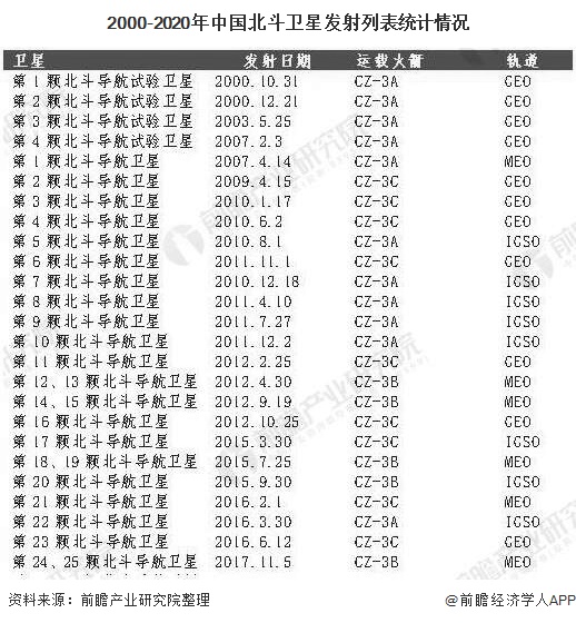 2020年中國北斗導航行業市場現狀及發展前景分析