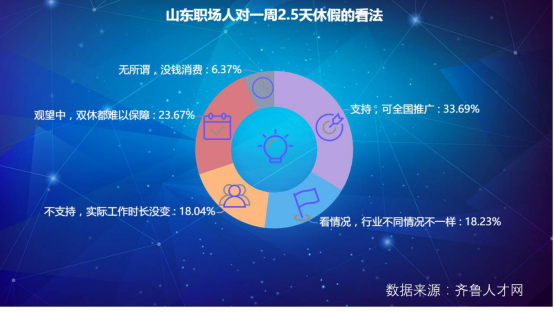 閃電指數｜揭秘山東職場人周末“雙休”現狀：青島提供率第一，金融業福利待遇最優